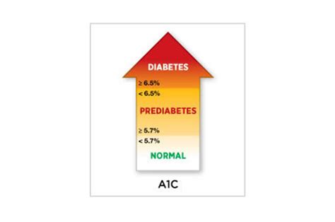 Prediabetes A1C Level