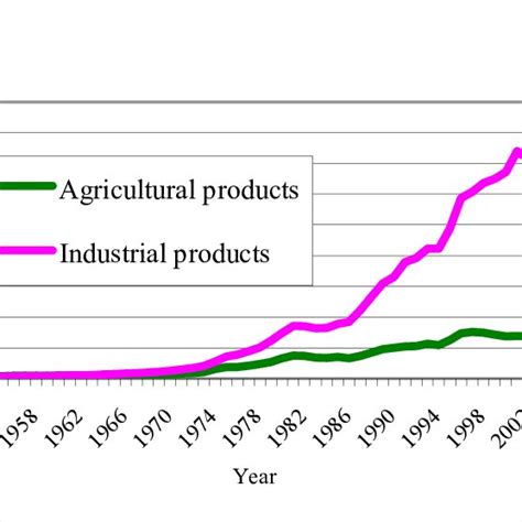 6 Share of processed agricultural products in the international trade ...