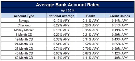 Best Bank Account Interest Rates Today: Banks vs. Credit Unions ...