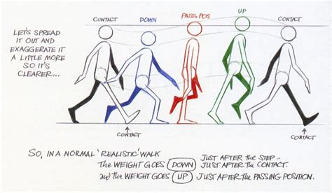 Richard Williams - Walk Cycles Arms | Coiffeurs pour homme, Animation ...