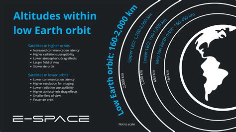 Low Earth Orbit Altitude