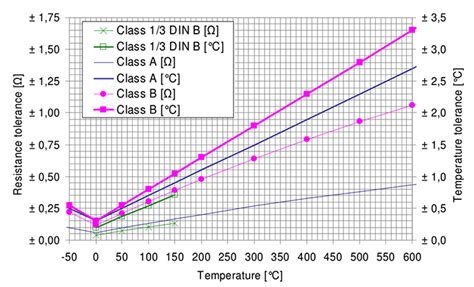 Pt00 Thermal Resistance Class A RTD Sensor Measurement & Analysis ...