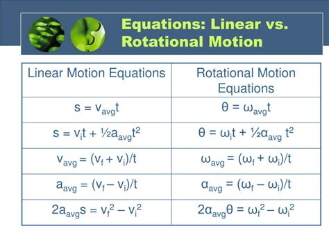 Equations Of Linear Motion