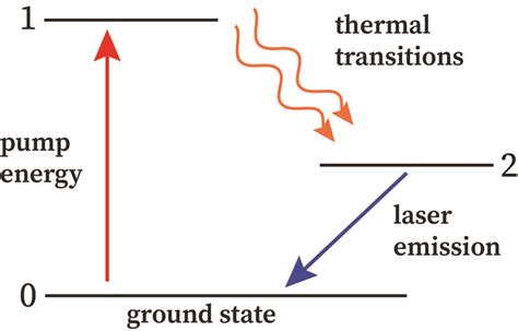 Ruby Laser Energy Level Diagram