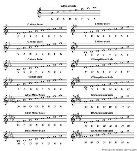 List of all Minor Scales – Piano Music Theory