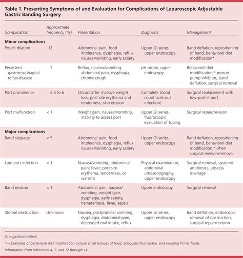 Complications of Adjustable Gastric Banding Surgery for Obesity | AAFP