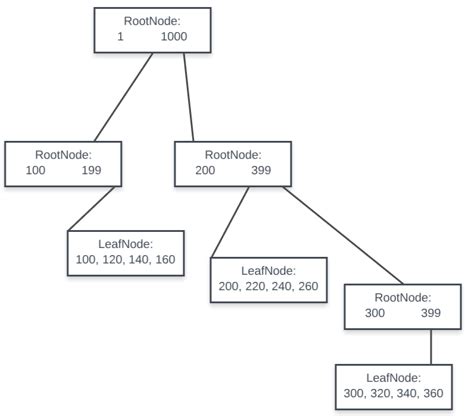 it2051229 Simplified B-Tree