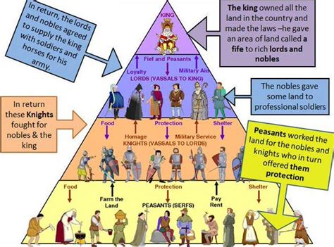 Feudalism 800-1300 - History: World 1: 500AD-1500AD - LibGuides at Al ...