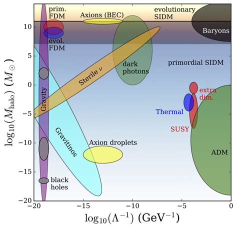 Paper Explainer: Gravitational probes of dark matter physics — physicsmatt