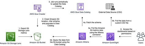 Create a custom Amazon S3 Storage Lens metrics dashboard using Amazon ...