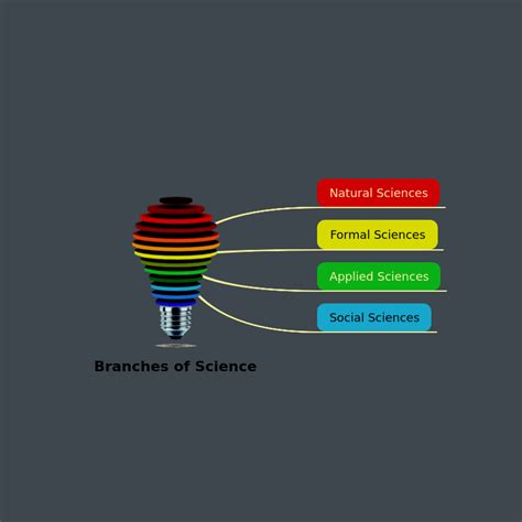 Branches Of Science Concept Map
