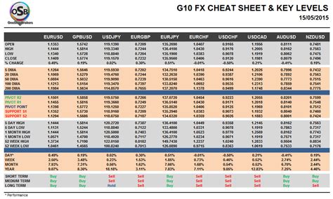 Friday May 15: OSB G10 Currency Pairs Cheat Sheet & Key Levels ...