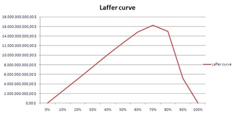 The Laffer Curve & Examples - HubPages