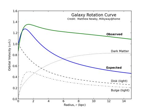 Galaxy Rotation Curve – Professor Newby’s Educational Quanta