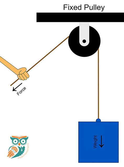 Types Of Pulley: Definition, Uses, Diagram, Examples, Advantages ...