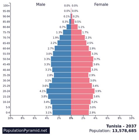 Population of Tunisia 2037 - PopulationPyramid.net