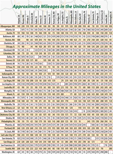 Mileage Chart