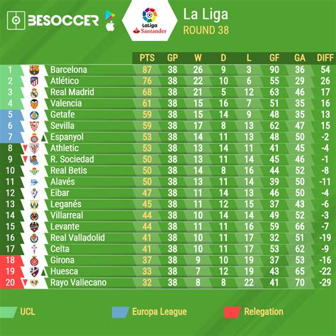 La Liga 2018/19 final table