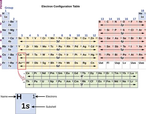 Chapter 3: Electron Configurations and the Periodic Table – Chemistry 109