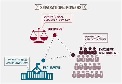 Separation of Powers in British Constitution - The Law Study