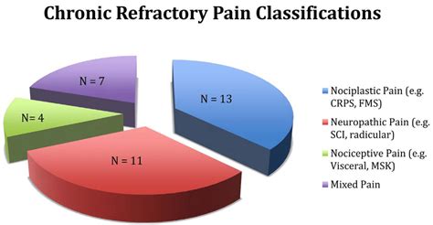 Chronic pain classification. CRPS: complex regional pain syndrome; FMS ...