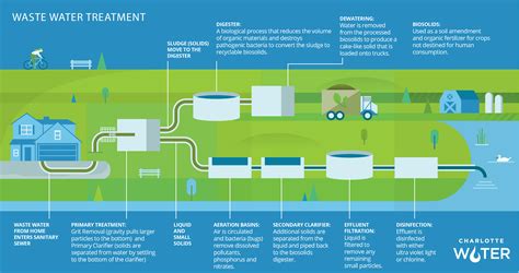 Wastewater Treatment Plant Steps