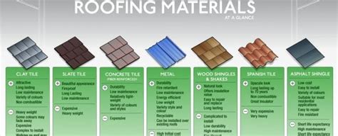 Different Roofing Materials: Pros and Cons - Code Engineered Systems ...