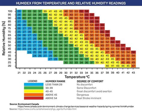 Chart of Humidex Index From Temperature and Relative Humidity Readings ...