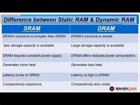 Difference Between Static RAM and Dynamic RAM | SRAM & DRAM (explain in ...