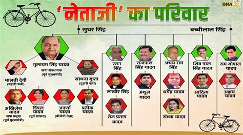 mulayam singh yadav family tree mulayam singh yadav ka pariwar shivpal ...