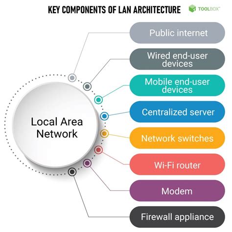 What Is Local Area Network (LAN)? Definition, Types,