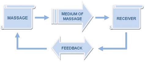 Management Study: “communication is a two way process” Explain.