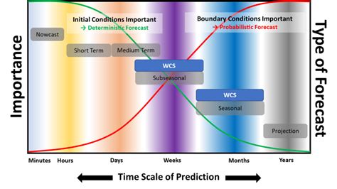 What is a long-range forecast? - World Climate Service