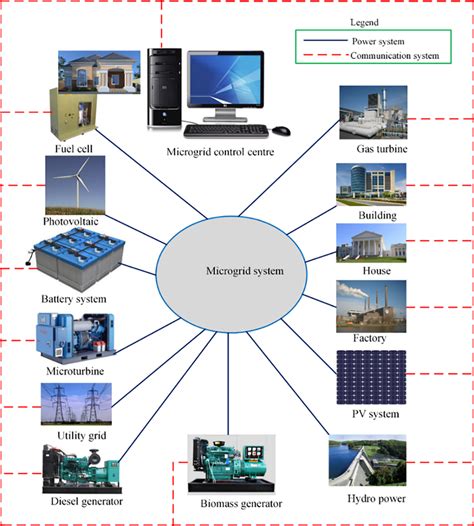 Overview of a microgrid system with the basic components | Download ...