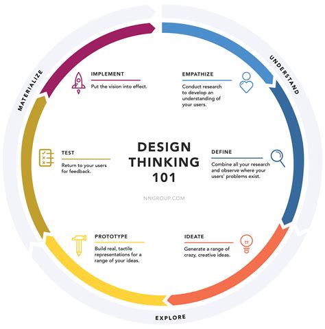 Guide: Design Thinking - Designboyo