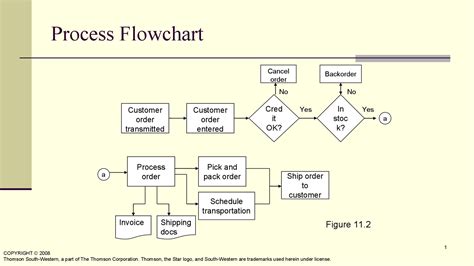 Work Flow Charts Examples