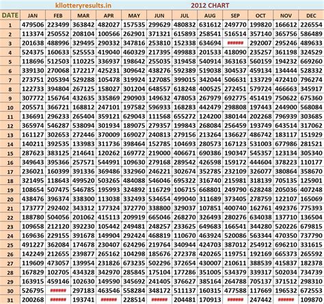 Kerala Lottery Result 2012 Chart Download - Kerala lottery Result