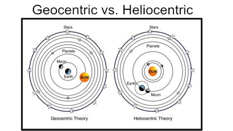 Geocentric Model Vs Heliocentric Model Explain the Difference - Chase ...