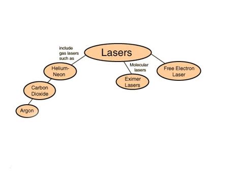 Laser Classification Chart