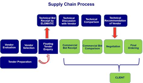 Supply Chain Process Flow Chart Template