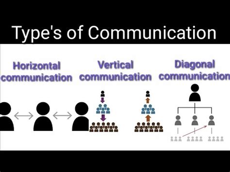 Type Of Communication Vertical Horizontal Diagonal In Hindi For Ugcnet ...