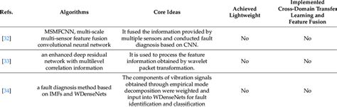 Methods based on fault detection. | Download Scientific Diagram