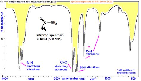 infrared spectrum of urea CH4N2O CO(NH2)2 O=C(NH2)2 prominent ...