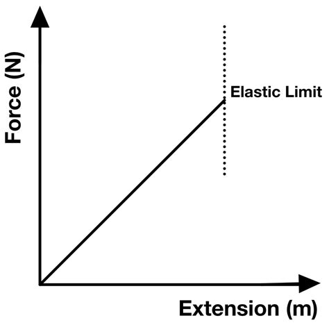 Hooke's Law - The Science and Maths Zone