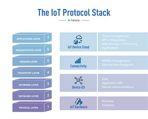 A 2024 guide to IoT protocols and standards