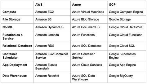 How Much Do the Differences Between Cloud Providers Actually Matter ...