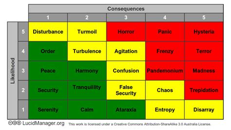 An Alternative Risk Matrix Template: Welcome to the Matrix