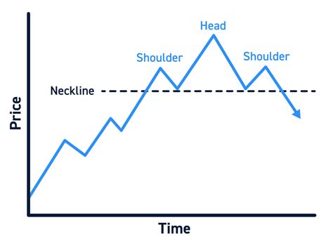 Head and Shoulders Chart Patterns (Complete Guide)