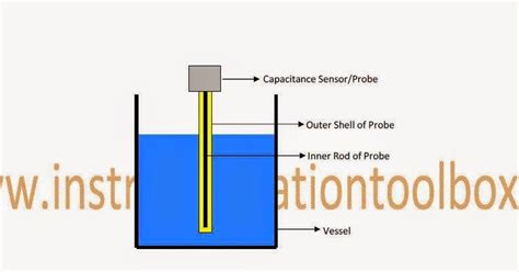 Operating Principle of Capacitance Level Sensors ~ Learning ...