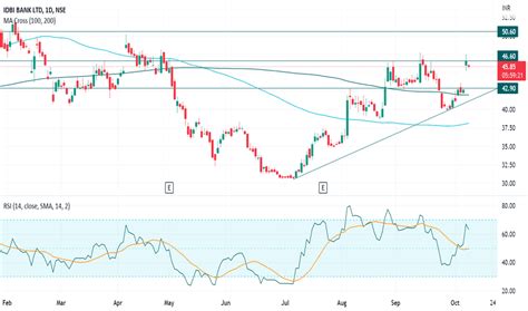 IDBI Stock Price and Chart — NSE:IDBI — TradingView